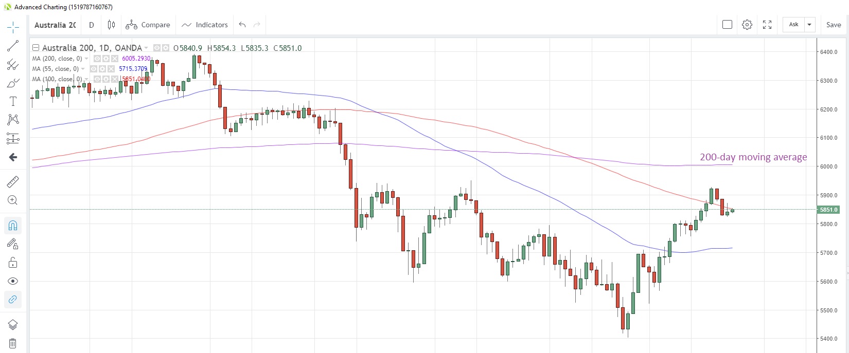 AU200AUD Daily Chart