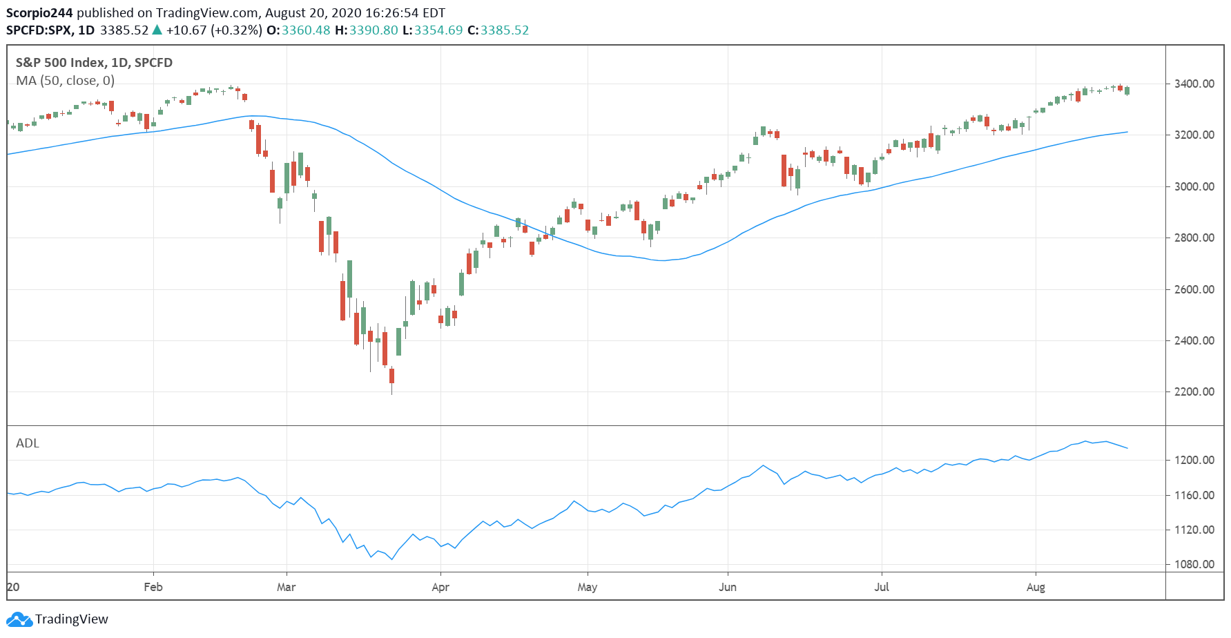 SPX Daily