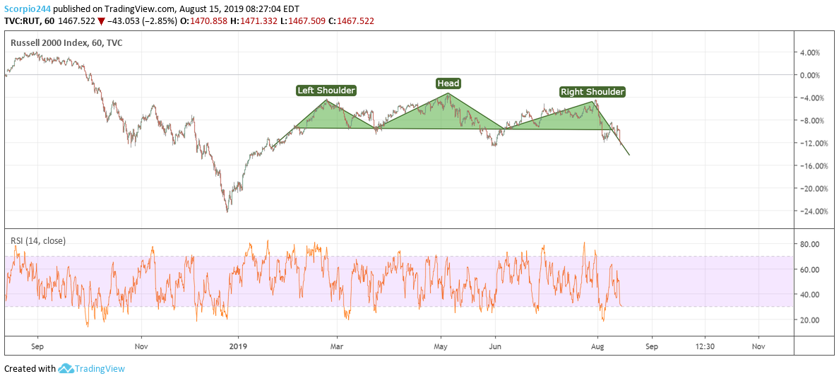 Russell 2000 Index