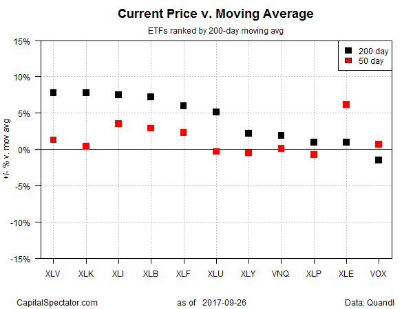 Current Price V Moving Average