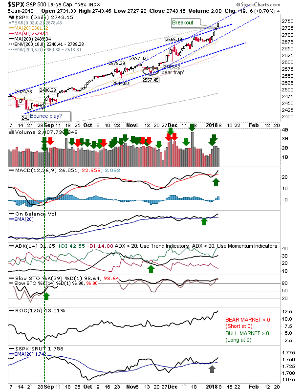 SPX Daily Chart