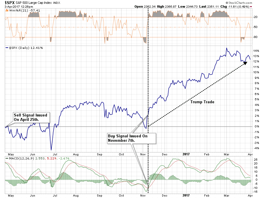 S&P 500