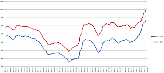 Steel Price Trends