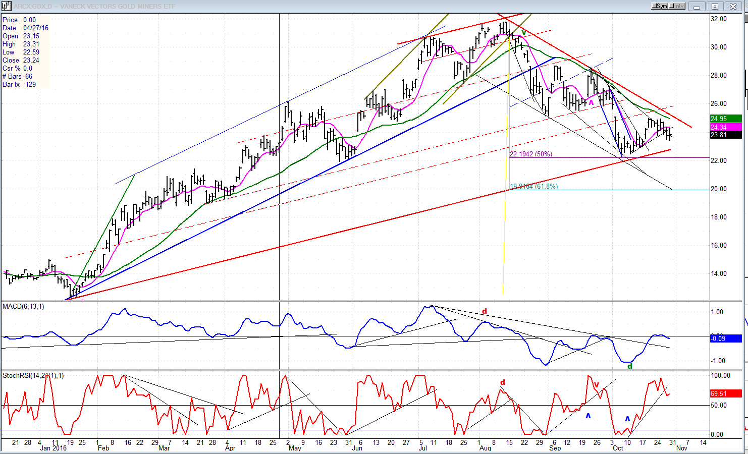 GDX Chart