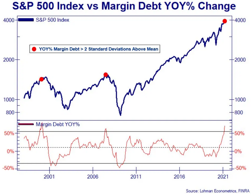 S&P 500 Index Vs Margin Debt YoY% Change