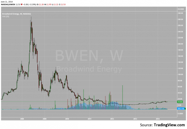 BWEN Weekly From 2007