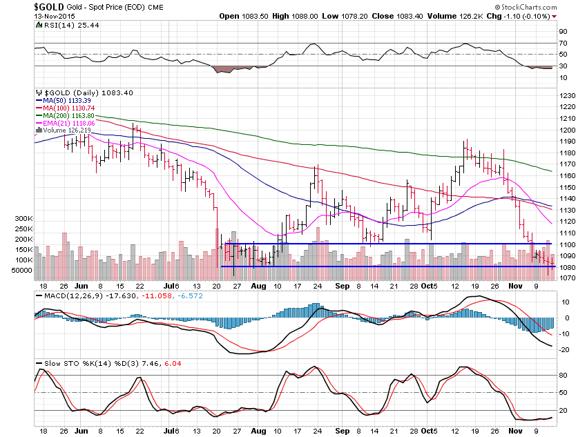 Gold Daily Chart