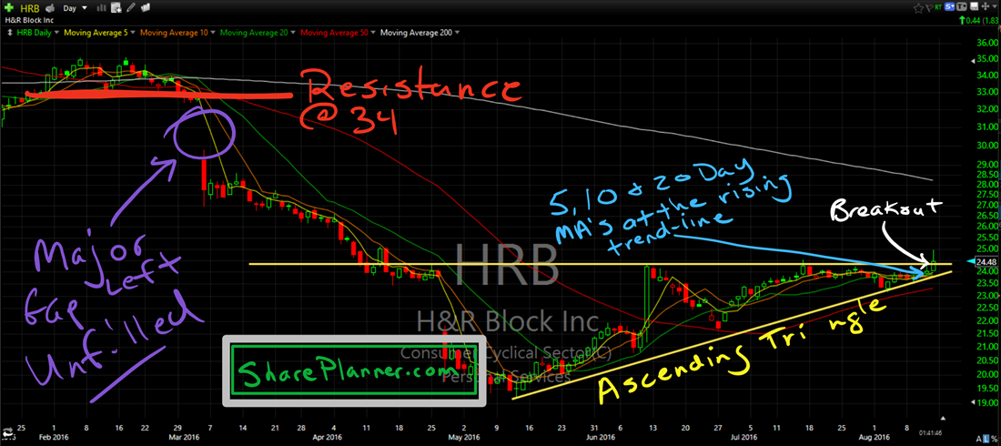 HRB Daily Chart