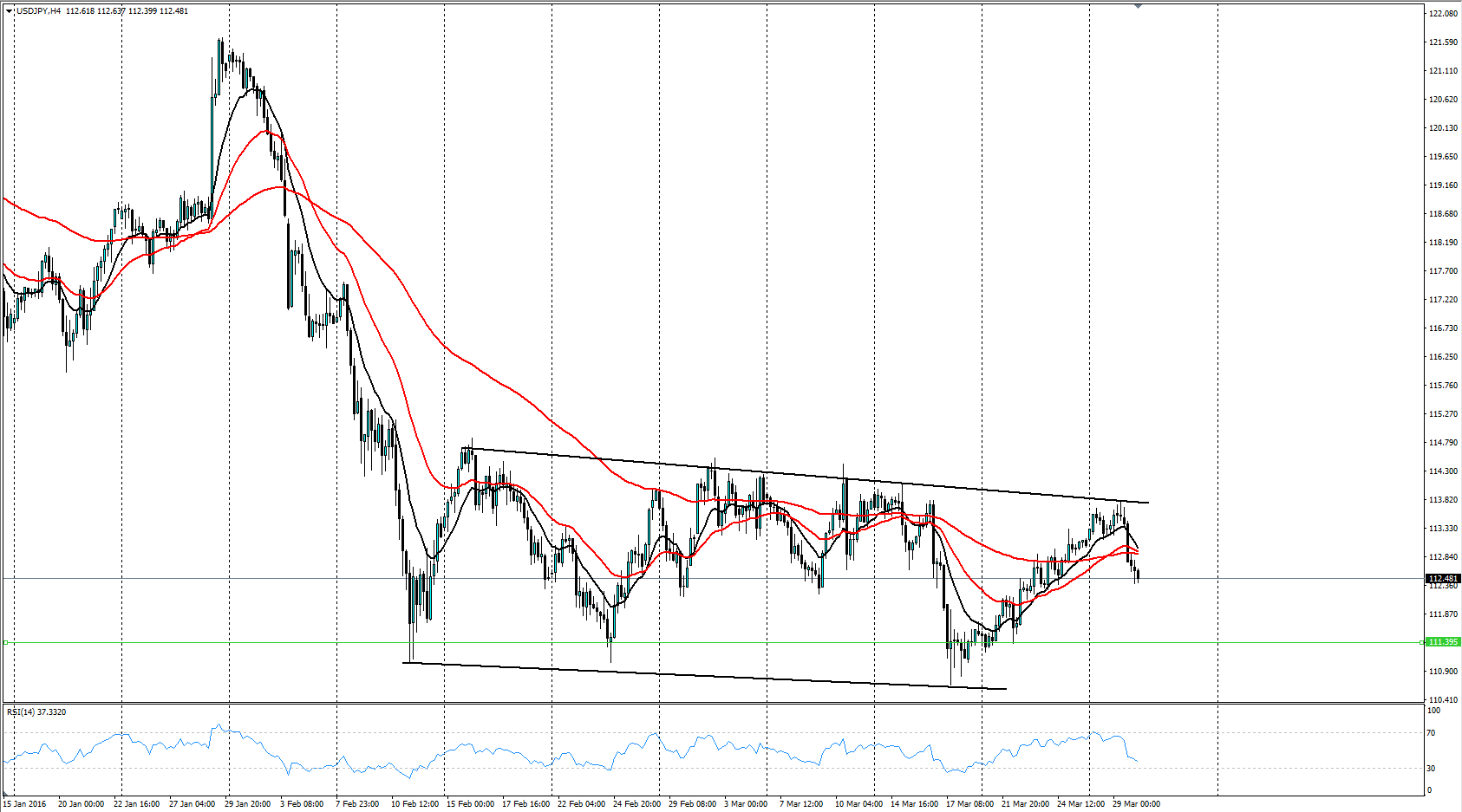 USD/JPY 4-Hour Chart