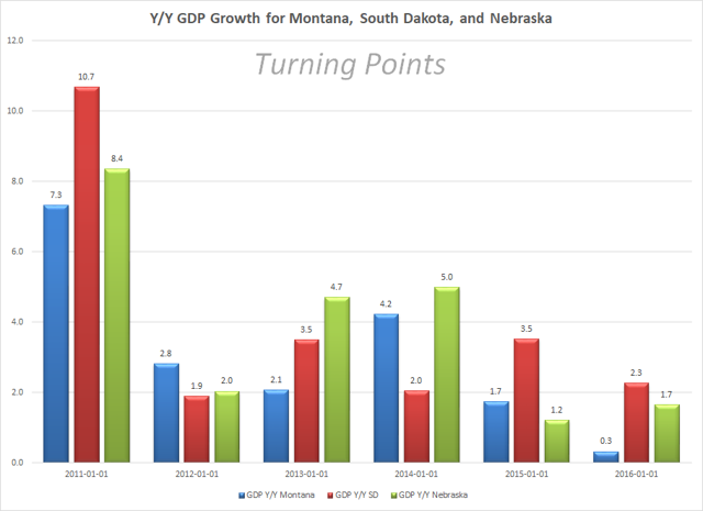 Y/Y GDP Growth Of Montana
