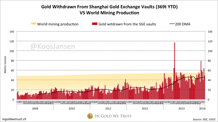 Withdrawn Gold vs. Mining Production