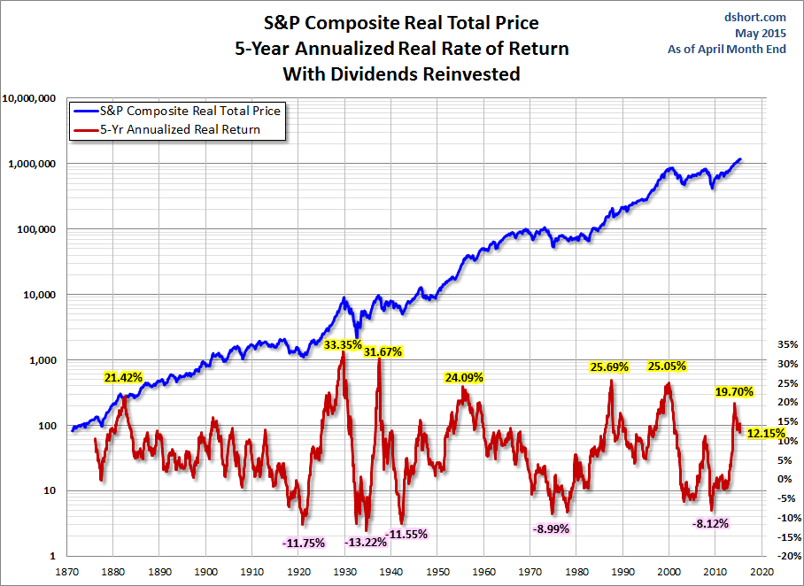 S&P Composite Real Total Price