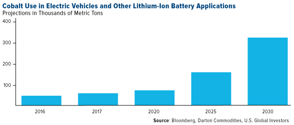 Cobalt Use in EV and Lithium-Battery Applications