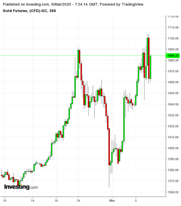 Gold 300 Minute Chart