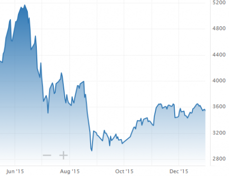 China Stock Market