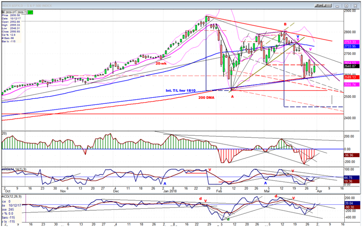 SPX daily chart