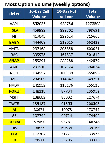 Weekly Options