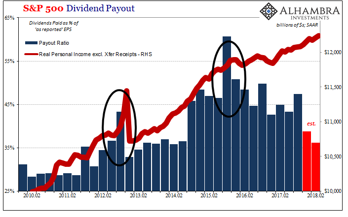 S&P 500 Dividend Payout