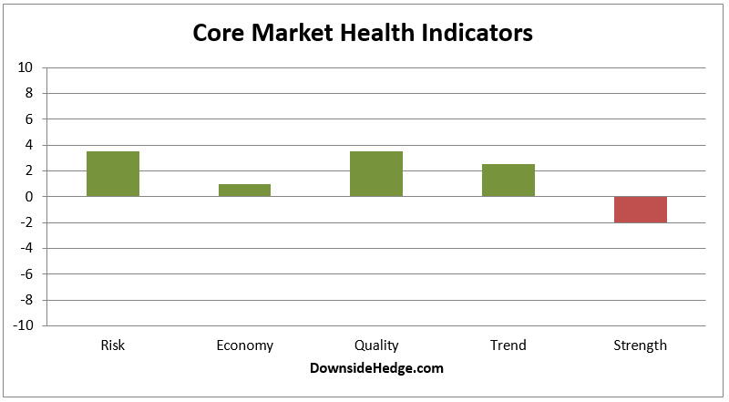 Core Market Health Indicators