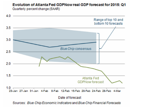 Evolution of Atlanta Fed GDP Forecast: Q1 2015