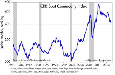 CRB Spot Commodity Index