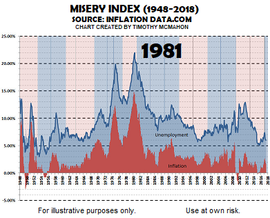 Misery Index 1948-2018