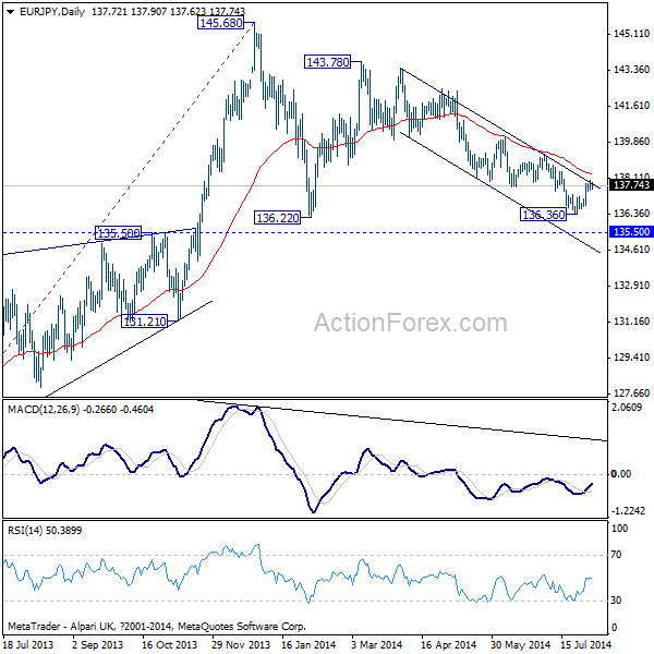 EUR/JPY Daily Chart