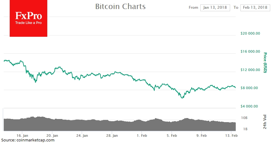 Bitcoin Chart