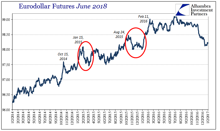 Minutes Eurodollar Futures June 2018