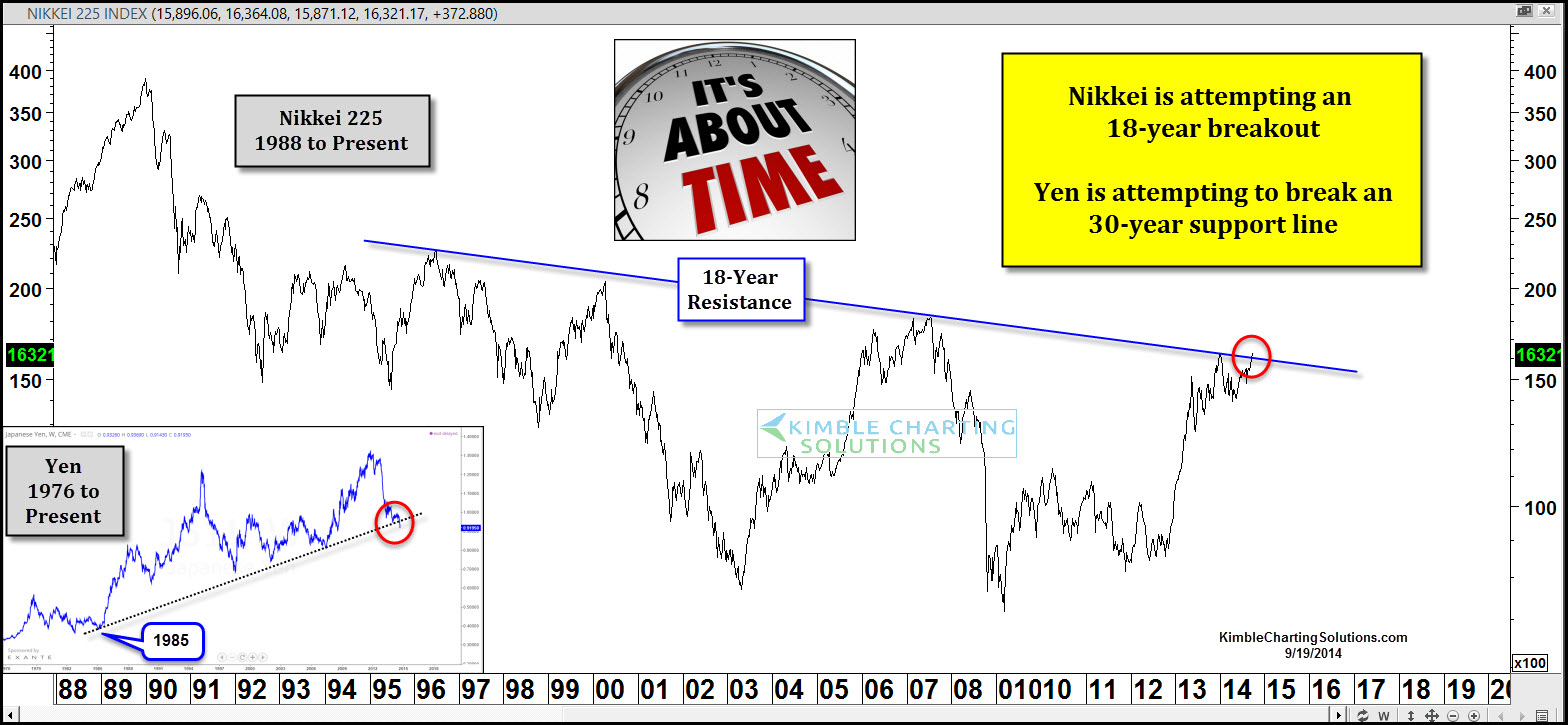 The Nikkei Since 1988
