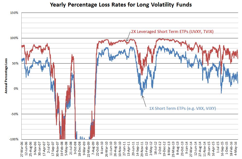 Yearly Percentage Loss Rates For Long Volatility Funds