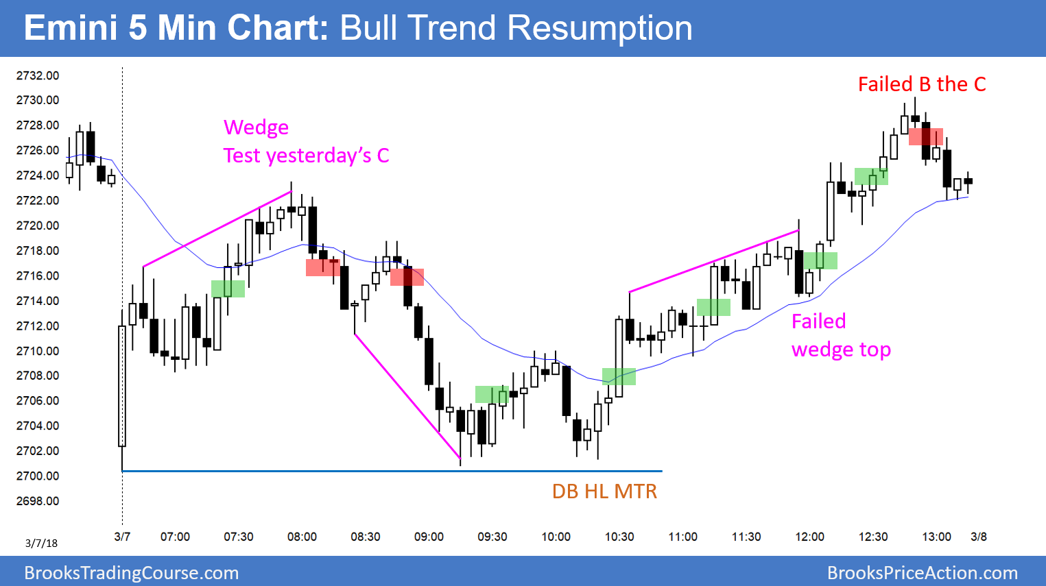 Emini S&P 500