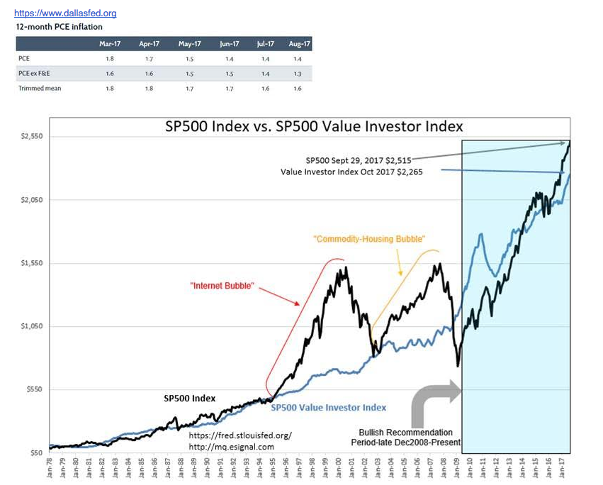 SP500 Index Vs SP500 Value Investor Index