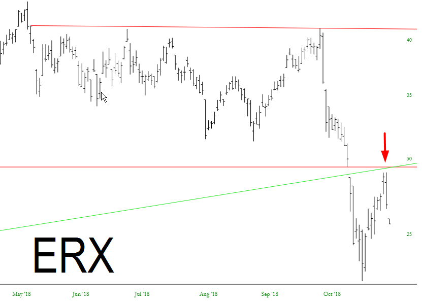 Direxion Daily Energy Bull 3X Shares