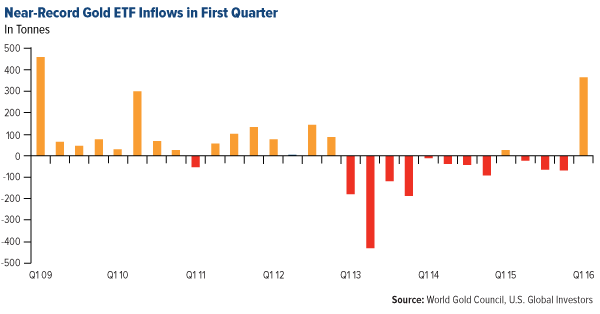 Near-Record Gold ETF Inflows