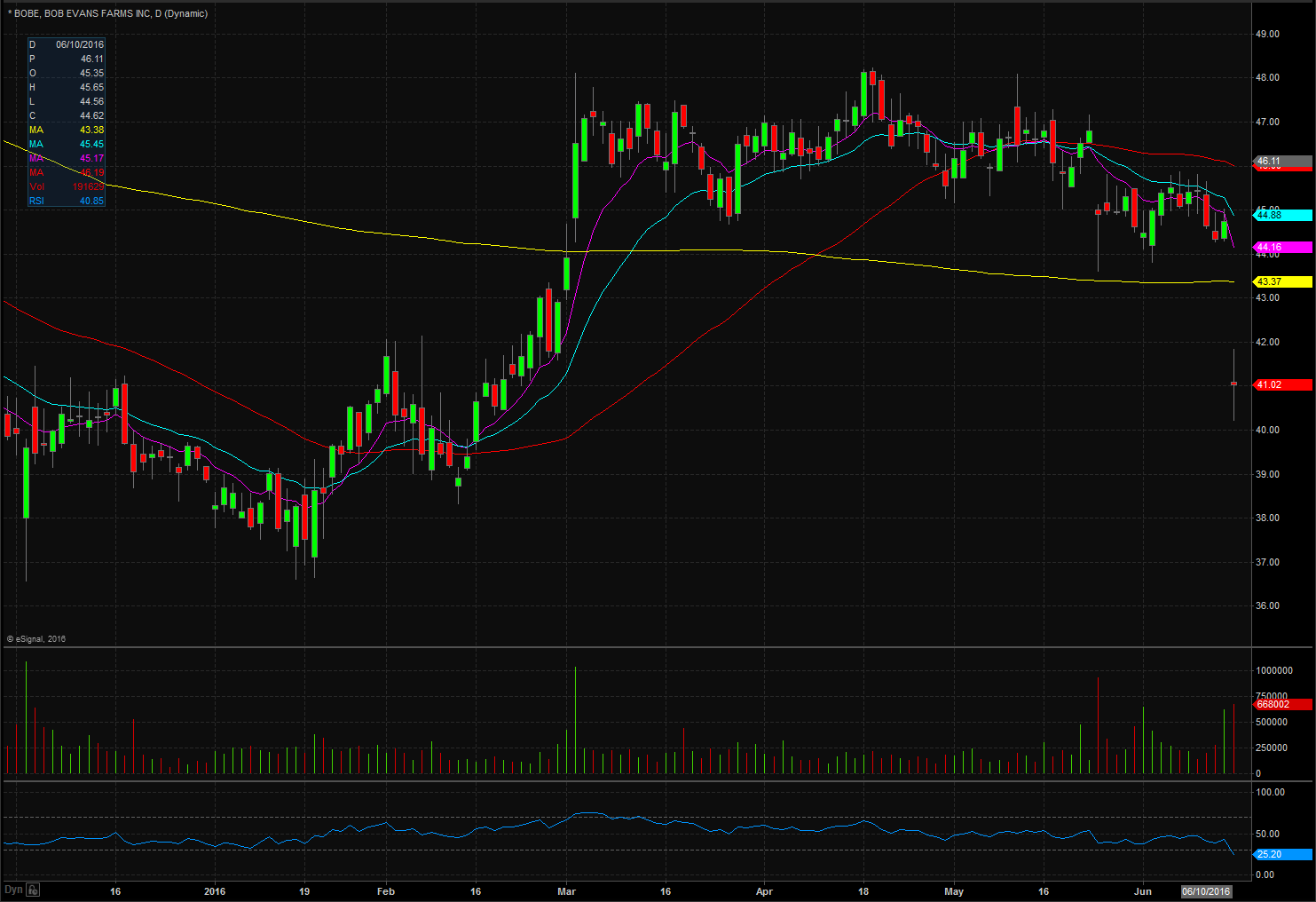 Bob Evans Farms Chart