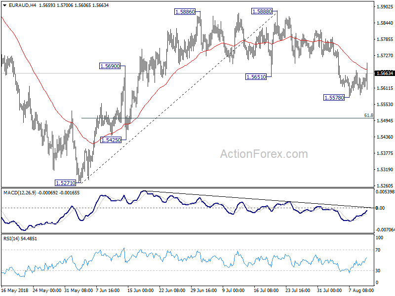 EUR/AUD 4 Hour Chart