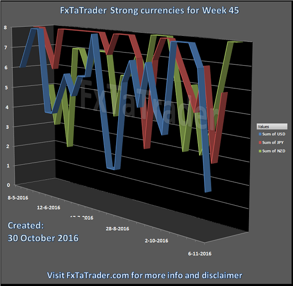 FxTaTrader Strong Currencies For Week 45