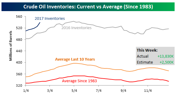 Crude Oil Inventories: Current vs Average