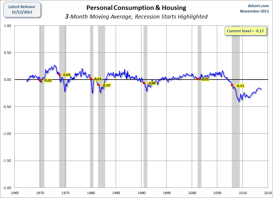 Personal Consumption and Housing