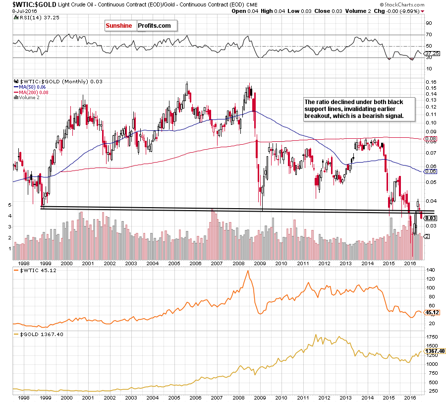 WTIC-Gold Monthly Chart