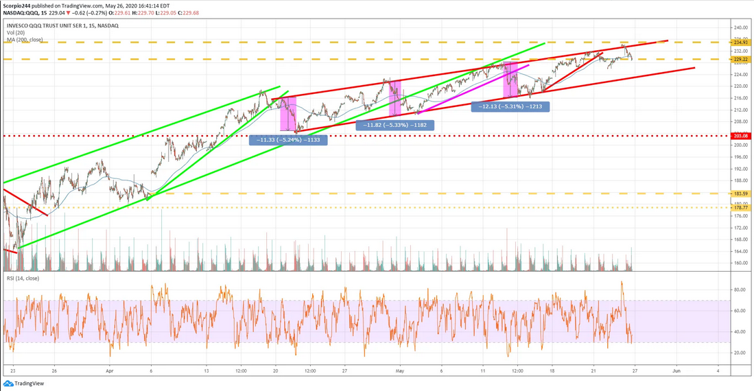 QQQ Chart