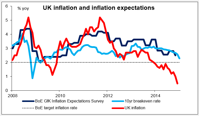 UK Inflation And Inflation Expectations