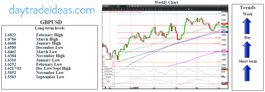 GBP/USD Weekly Chart