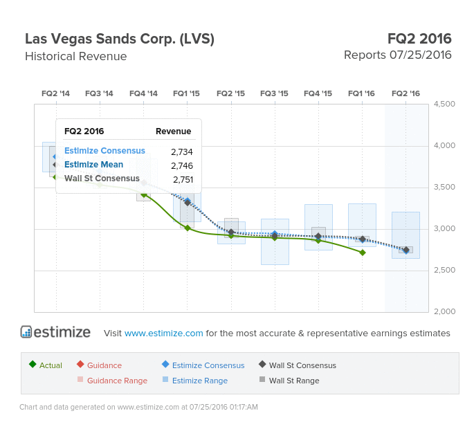Las Vegas Sands Revenue
