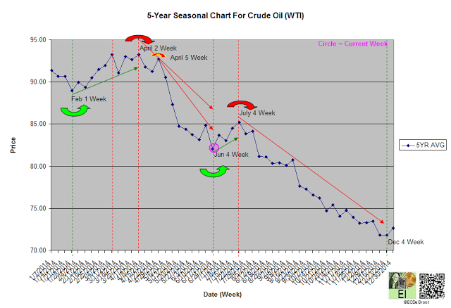 5-Year Seasonal Chart For Crude Oil
