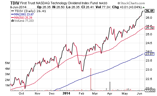 TDIV Daily Chart