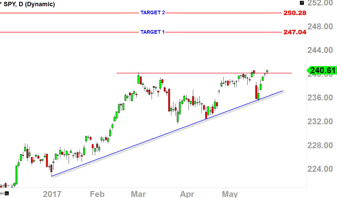 Intermediate targets for the SPY