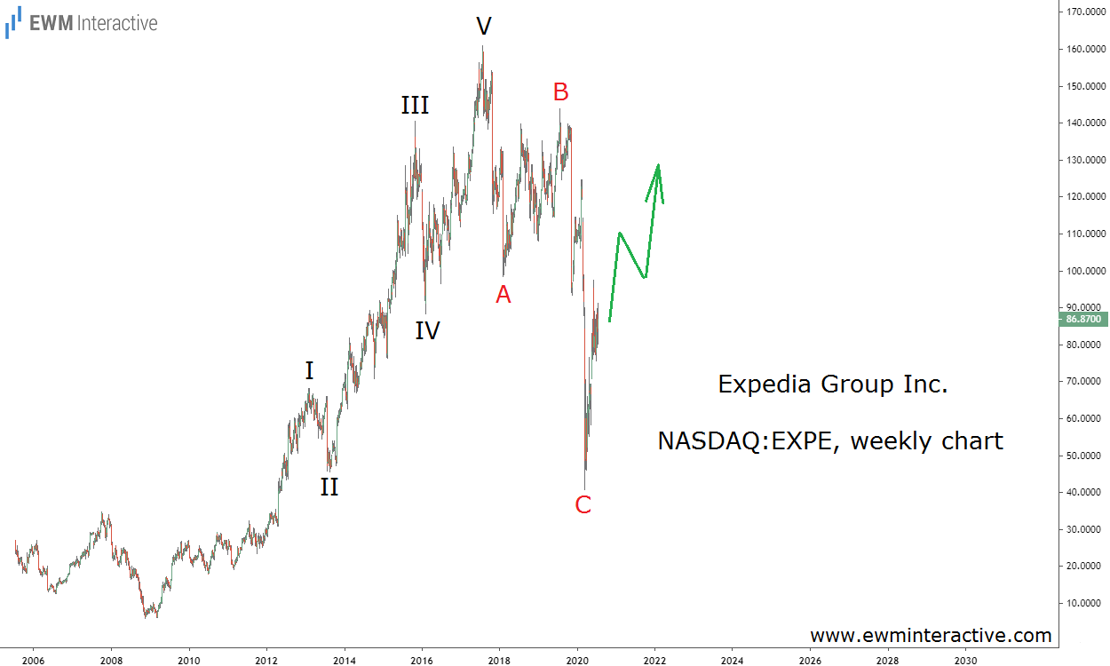 Expedia Stock Weekly Chart