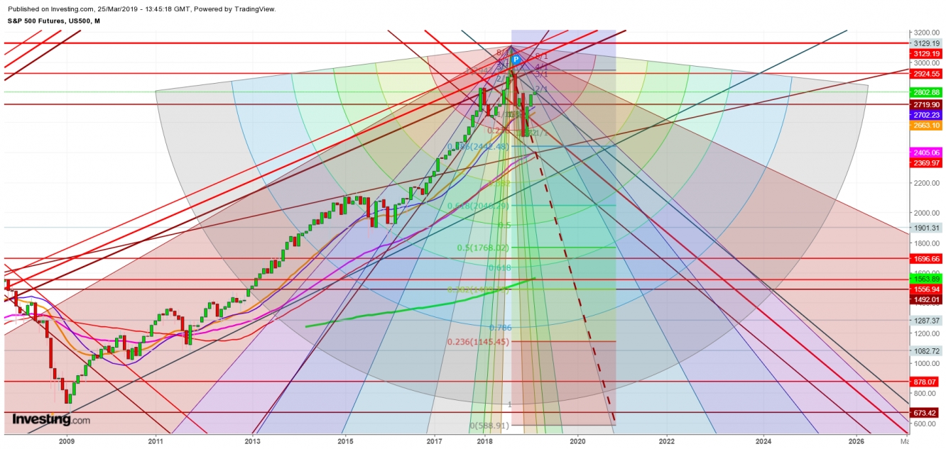 S&P 500 Futures Monthly Chart - Expected Trading Zones